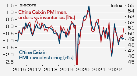 Caixin PMI dissapointed slightly today after the rebound in NBS PMI manufacturing yesterday. But Caixin order-inventory ratio points to rise in Feb #China #Commodities #equities