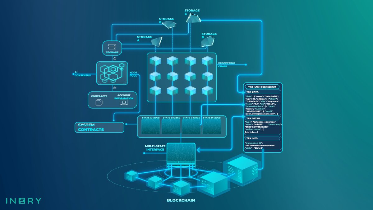 IneryDLT's tweet image. #Ineryblockchain&apos;s multi-state memory - a 🧵, part 3 ⤵️

Another way of dividing the states is based on the type of #database inside the system.

Example: one sub-state can handle all the transactions related to a relational database.  

1/5