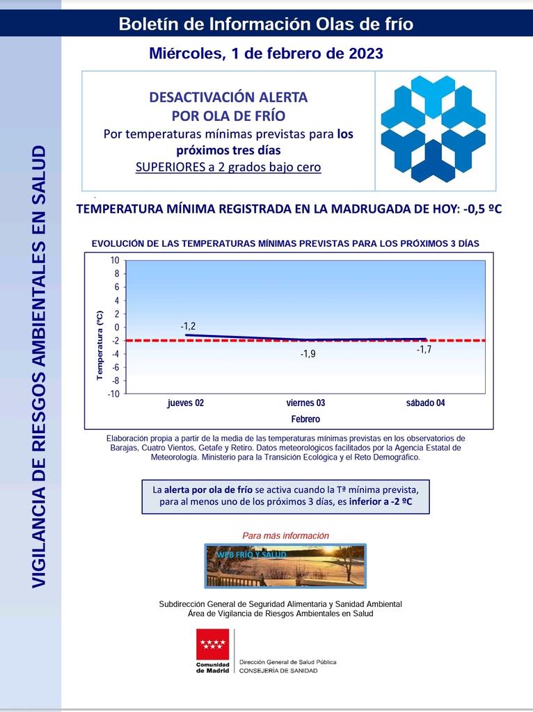 Se desactiva la alerta por ola de frío ya que en los próximos días la temperatura mínima prevista no llega a los -2⁰C

<a href="/AytoSerraValle/">AytoSerranillosValle</a> <a href="/112cmadrid/">112 Comunidad de Madrid</a> <a href="/ComunidadMadrid/">Comunidad de Madrid</a> <a href="/VOSTmadrid/">VOST Madrid</a> #LasProtesCuentan #ServicioPublico