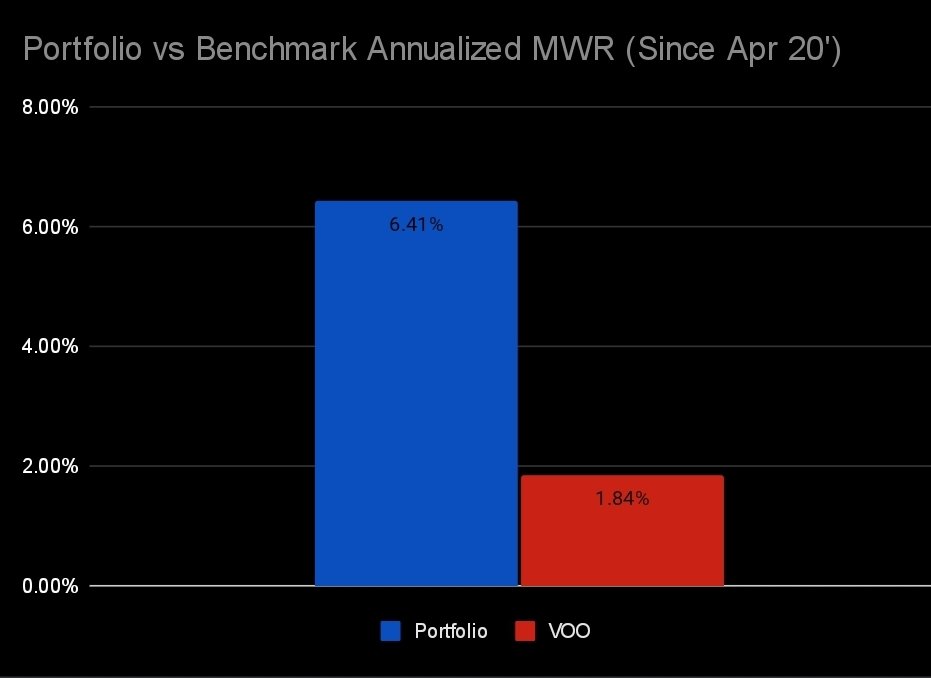 FourieStephens's tweet photo. January 2023 Portfolio Update~
Money-weighted return since April 2020:
6.41% (Portfolio) vs 1.84% (VOO)
Excellent start to the year.
Big winners: $LRCX $SWKS $META $RMNI
Currently 25 positions. Sold out of $OTIS. https://t.co/s4Nx1EVCcU