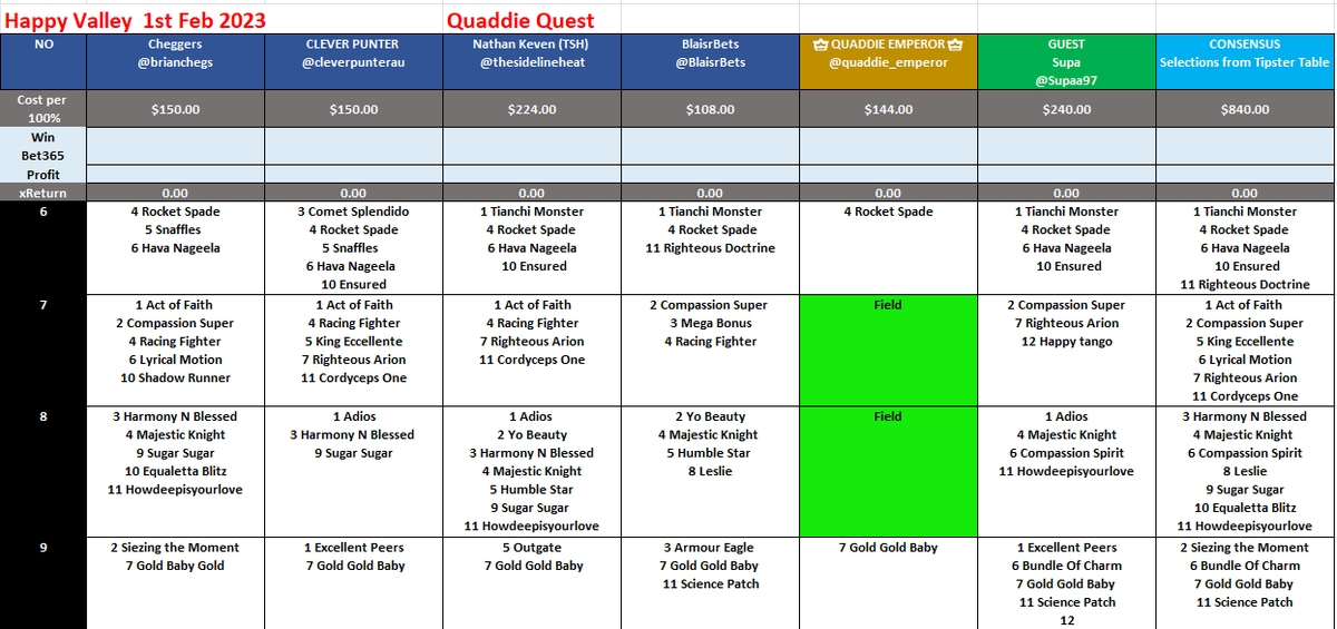 brianchegs's tweet photo. #Quaddie ⚔️ Quest
Very interesting 
The expert @quaddie_emperor has 2 bankers and 2 fields 
#Consensus $840 for 100% 
@BlaisrBets sticking with #ffeb
 My prediction - 10K dividend https://t.co/8ESJB8PSp6