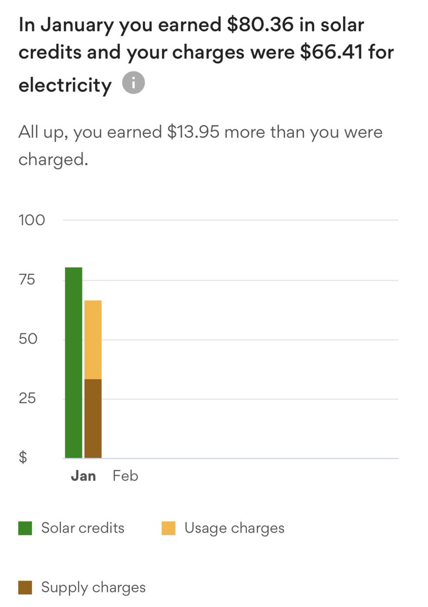 asphotos's tweet photo. My wife tells me I’m not allowed to retire as this isn’t an acceptable income stream :( #10centsperkwh #solarcredit https://t.co/NKqcF3ILXj