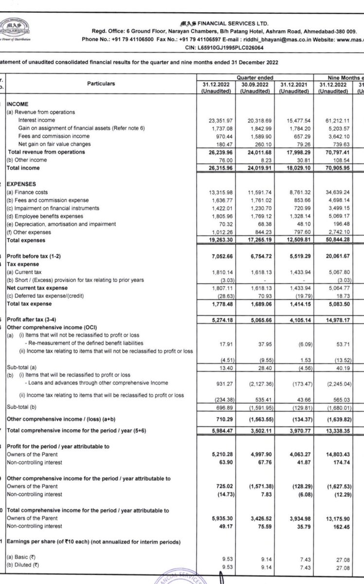 nid_rockz's tweet photo. Good nos-1/2(3:30 to 4:45)
#BRITANNIA
Rev 4196cr vs 3574cr
PBT 773cr vs 506cr,q2 659cr
#MASFIN
Rev 263cr vs 180cr
PBT 71cr vs 55cr,q2 67.5cr
#INTEGRAENG
Rev 37cr vs 27cr
PBT 6cr vs 3.2cr,q2 2.2cr
#TATACHEM
Rev 4185cr vs 3180cr
PBT 625cr vs 312cr,q2 676cr
Avg:
#REDINGTON
Flat https://t.co/uT9BYvi0GW