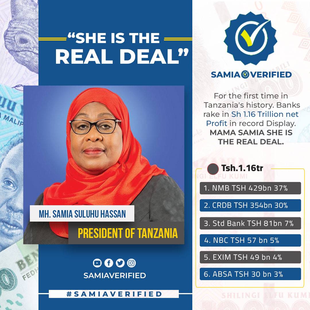 BrayanCrawford's tweet photo. 🇹🇿📍
H.E SAMIA SULUHU HASSAN 
" SHE IS THE REAL DEAL"
 
For the first time in Tanzania's history. Banks rake in Sh 1.16 Trillion net Profit in record Display. 

#Samiaverified✅
#Mamasamiakazini
#Sheistherealdeal https://t.co/4j8GQc80mR