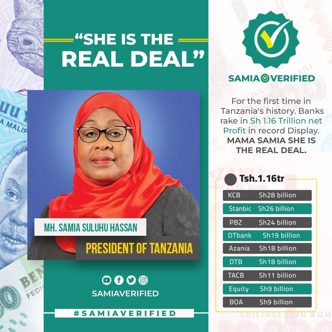BrayanCrawford's tweet photo. 🇹🇿📍
H.E SAMIA SULUHU HASSAN 
" SHE IS THE REAL DEAL"
 
For the first time in Tanzania's history. Banks rake in Sh 1.16 Trillion net Profit in record Display. 

#Samiaverified✅
#Mamasamiakazini
#Sheistherealdeal https://t.co/4j8GQc80mR