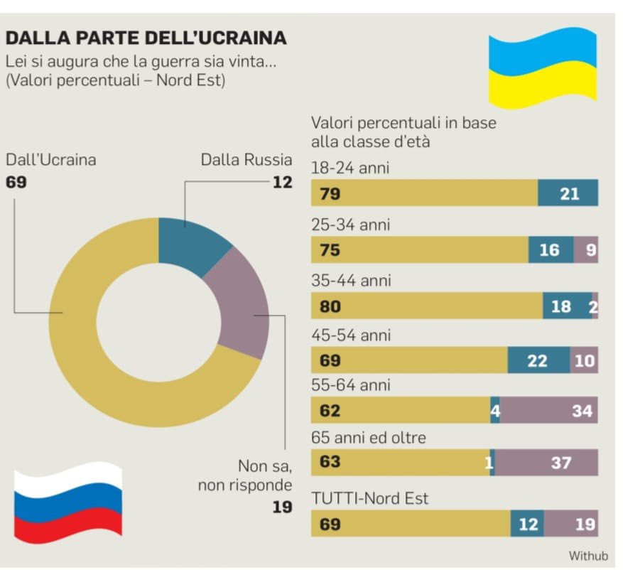 GibelliTiziana's tweet photo. Negli ultimi giorni ci disperavamo sui #russofili a contratto o a 🤬🤬🤬 che circolano in Italia, ma @Gazzettino stamattina pubblica un #sondaggio rassicurante ❤️🇺🇦 almeno sul #nordest 🙂 https://t.co/Lnv12PT3Pc