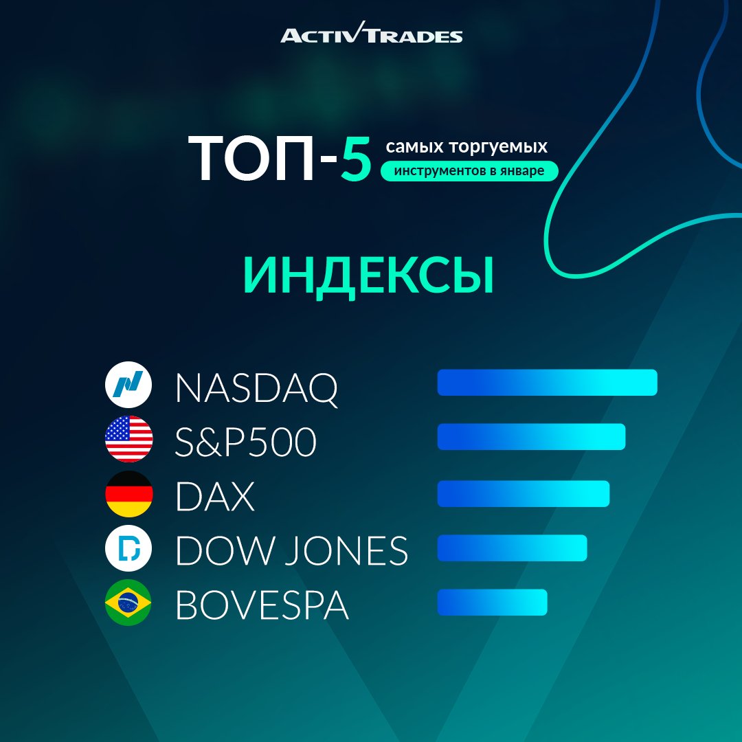 Ниже представлены 5 самых торгуемых акций, товаров, индексов и валют в январе. Зарегистрируйтесь здесь:activtrades.ws/3uUAbaX 
*Торговые марки и бренды являются собственностью их соответствующих владельцев.
85% счетов инвесторов теряют деньги при торговле CFD с этим провайдером