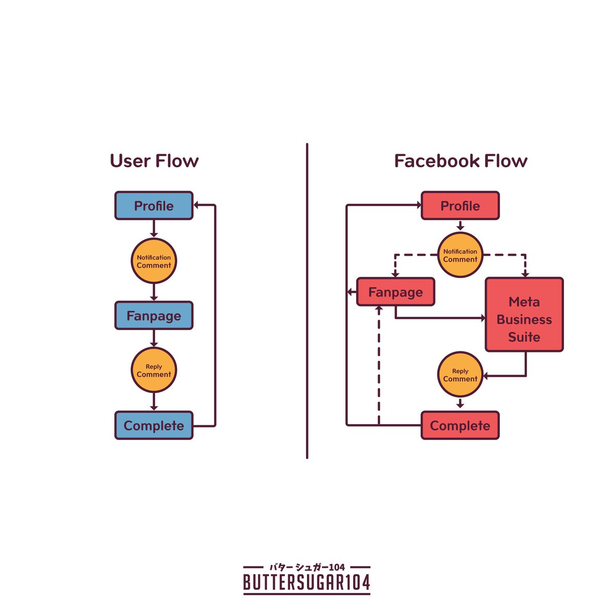 Buttersugar104's tweet image. User Flow vs Facebook Flow
#userflow #ui #facebook #user #diagram #flowchart #meta #painpoint #fanpage