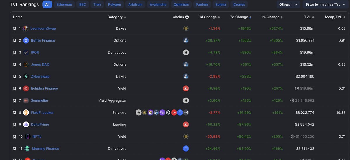 Live and rocking the DefiLlama charts📈

Entering the top 10 across ALL chains, fastest growers in the past 7D (>$1mm)

#Avalanche represent🫡