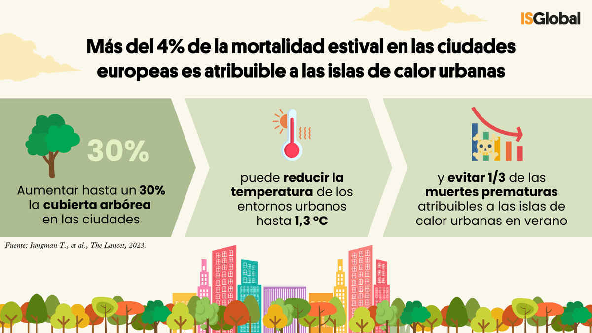ISGlobal (@isglobalorg) on Twitter photo 🌳Un nuevo estudio publicado en <a href="/TheLancet/">The Lancet</a> y liderado por #ISGlobal estima que un tercio de las muertes estivales atribuibles a las islas de calor en las ciudades podrían evitarse si los árboles cubrieran el 30% del espacio urbano.
(Hilo👇🧵)
#EspaciosVerdes #SaludUrbana 🌳Un nuevo estudio publicado en <a href="/TheLancet/">The Lancet</a> y liderado por #ISGlobal estima que un tercio de las muertes estivales atribuibles a las islas de calor en las ciudades podrían evitarse si los árboles cubrieran el 30% del espacio urbano.
(Hilo👇🧵)
#EspaciosVerdes #SaludUrbana