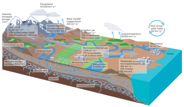 Ahead of the #UN2023WaterConference, this great <a href="/SpringerNature/">Springer Nature</a> review paper in <a href="/NatRevEarthEnv/">Nature Reviews Earth & Environment 🌈</a> (doi.org/10.1038/s43017…) gives a novel overview of the worlds freshwater, making the case for integrated #Groundwater and surface water management to achieve the <a href="/GlobalGoalsUN/">Global Goals</a>.