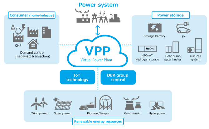 Virtual Power Plants (VPPs) are the future of energy. They use IoT and AI to manage multiple sources of renewable energy, enabling them to operate as one single power plant.

VPPs by Toshiba: global.toshiba/.../products..…
#energytransition #iot #AI  #renewableenergy #energy