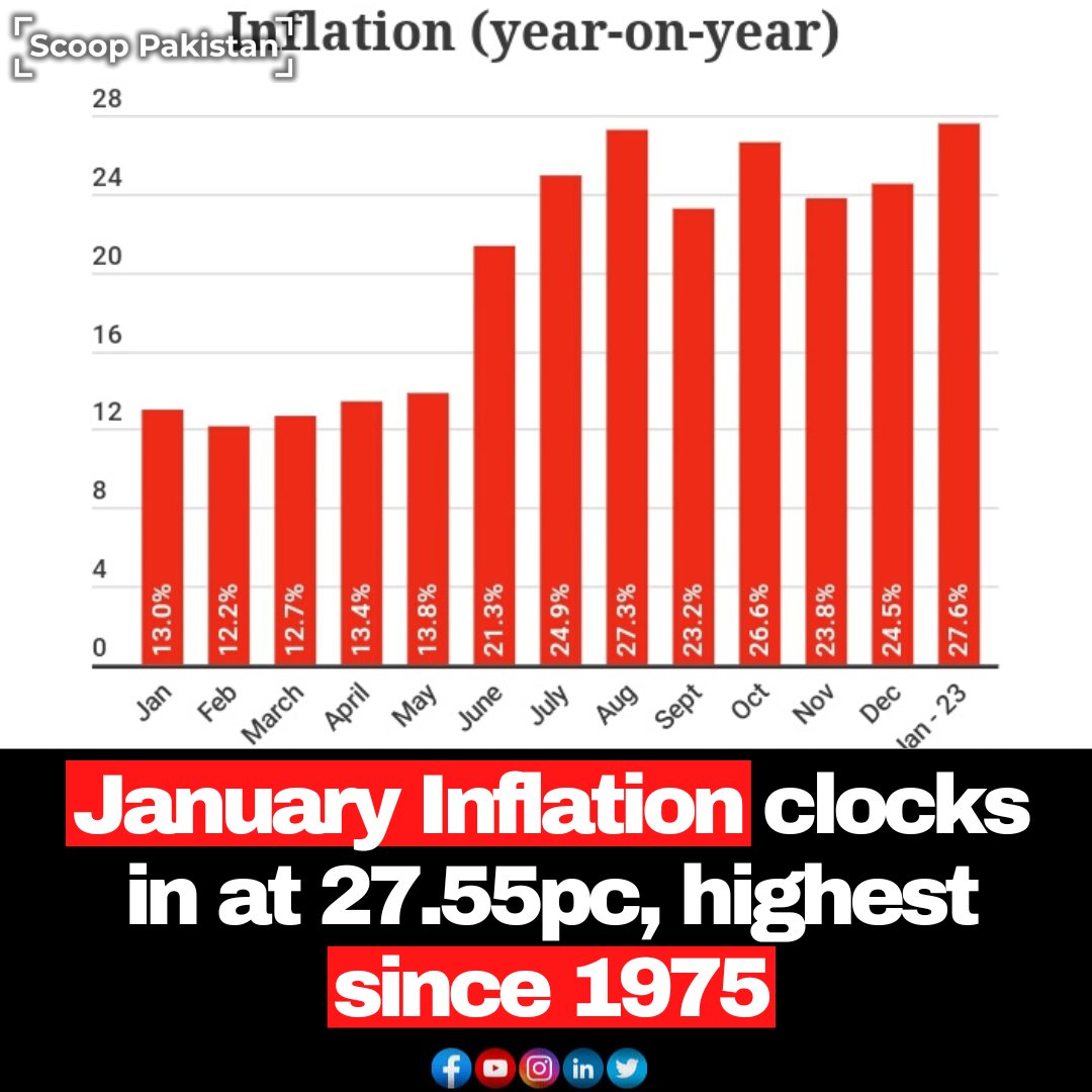 Scoop Pakistan on Twitter "Annual inflation, measured by the Consumer