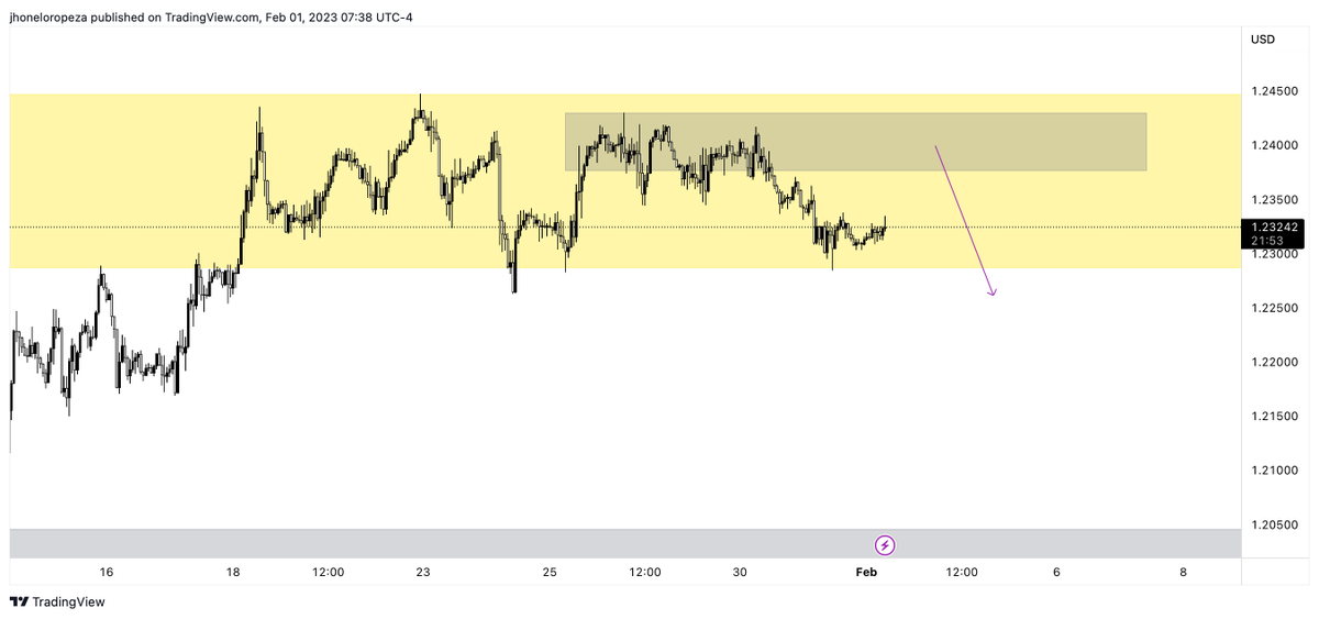 ascent_fx's tweet photo. GBP/USD https://t.co/2Iq8Q7dByS