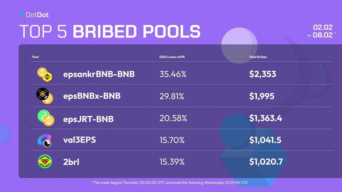 DotDotDotFi's tweet image. 🔵🟣
Another great week with more than $10k in Bribes!

Which one will get your vote? Here's the top 5 bribed pool💵:
1. @ankr 
2. @stader_bnb 
3. @Jarvis_Network 
4. @ValasFinance 
5. @Jarvis_BRL X @BrzToken 

12 hours left⏳
👉dotdot.finance/#/vote

#BNB #BNBChain