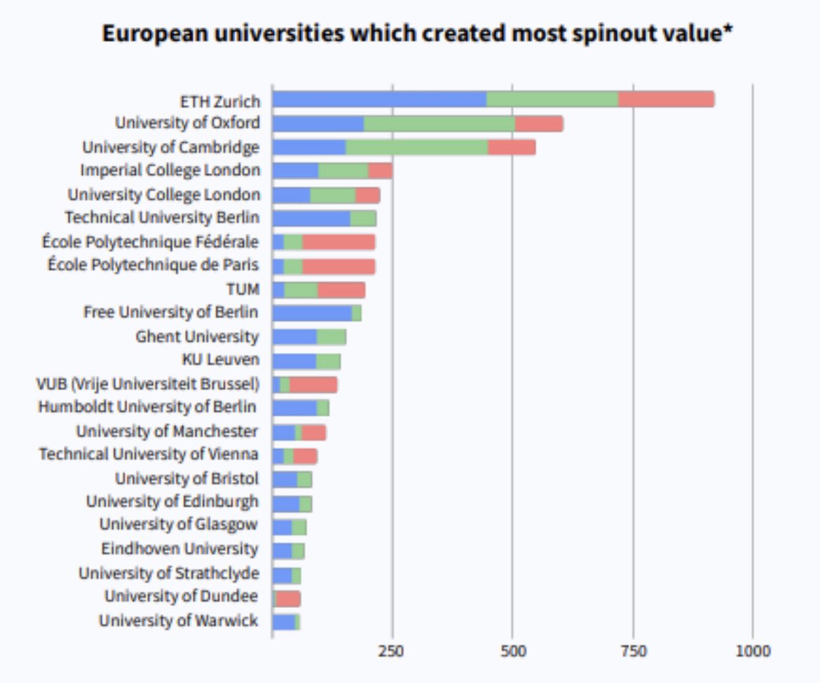 According to the 2023 European Deep Tech Report, ETH Zurich is leading the value creation through spinouts. Dealroom.co/reports