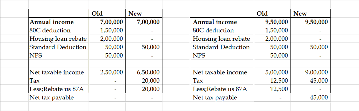 Raheeskappan's tweet photo. Under the old scheme till 9.5Lakh, No need to pay tax.
Nirmala Ji proposes to increase the rebate limit to 7 lakhs under the new scheme. 

But which scheme is better? Please have a look on it.
Are they mocking us?

#Budget2023 #cigarettes #NewTaxSlab https://t.co/JK3YnflClk