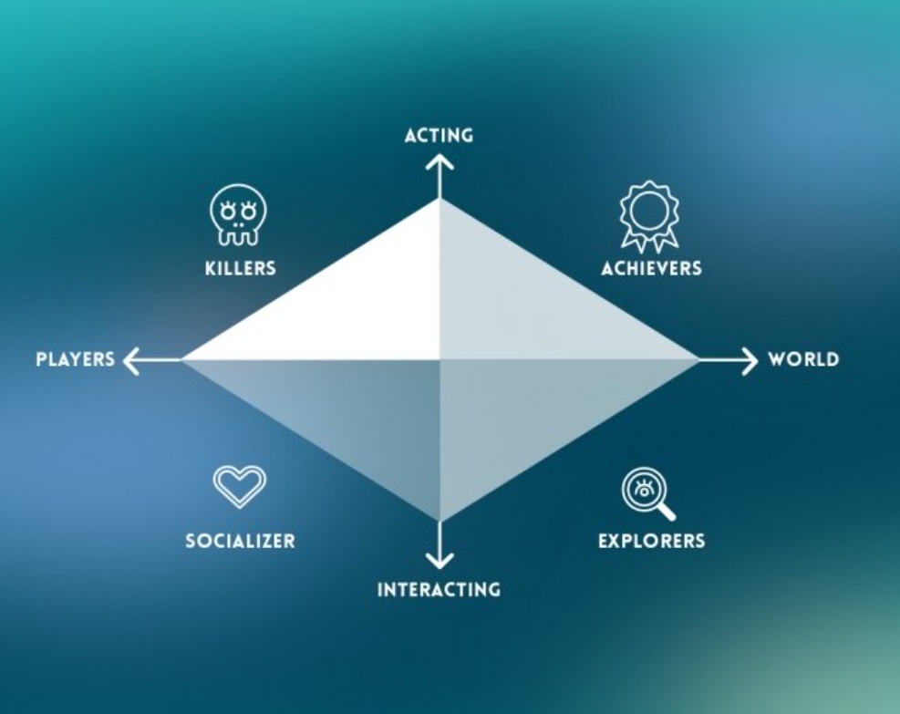 🎲 La semana pasada retomamos el #innubajuegos con <a href="/akakicrea/">Víctor G.</a>. En esta ocasión conocimos los tipos de jugadores de Bartle y lo aplicamos en nuestro equipo. ¡Mucho "socializer" en innuba! Después echamos unas partidas a Código Secreto. ¡Esperando la próxima!