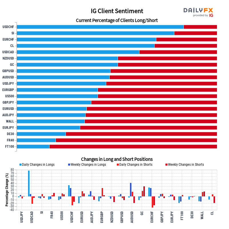 DailyFX Team Live on Twitter: 