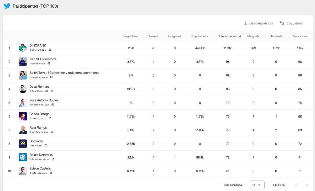 TOP 10 final de las cuentas participantes del #EmprendeSEO que más interacciones consiguieron con sus publicaciones 🔥