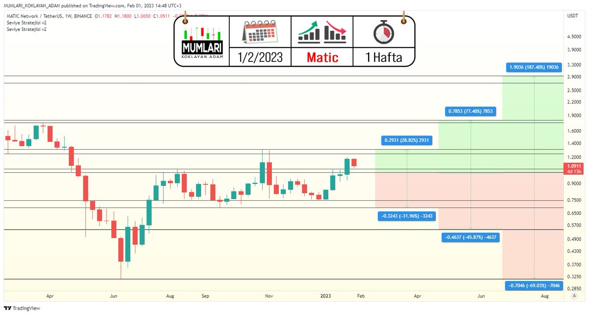 metaverser_mka's tweet photo. 📈 Seviye Stratejisi vs $matic 📉

⚙️ Ayarlar: (Haftalık)

📉 Düşen Trend: 5-19

📈 Yükselen Trend: 5-20

Ayarları kullanarak toplama ve kâr alma bölgeleri oluşturdum.

Sadece kanallarda düşük riskli ancak yüksek potansiyelli hamle yapmak mümkün.

#matic #maticusdt #kripto https://t.co/9cb26DkmPs
