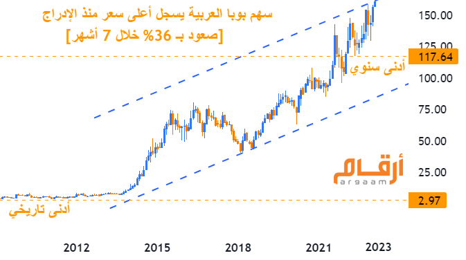 بالشارت #بوبا_العربية يسجل أعلى سعر منذ الإدراج
سجل سهم شركة بوبا العربية للتأمين التعاوني، المدرج ضمن قطاع "التأمين" في السوق السعودي، جلسة اليوم الأربعاء، أعلى سعر منذ الإدراج في السوق، عند 162ريال
ويتداول السهم خلال جلسة اليوم، على ارتفاع بنسبة 2%
#تاسي 
#السوق_السعودي_تداول
