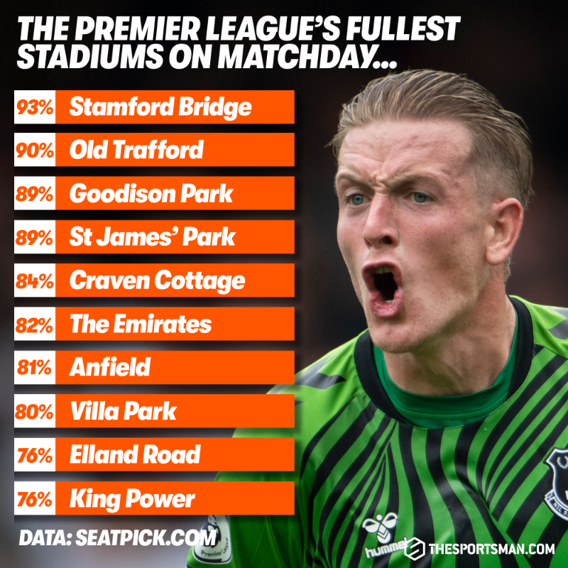 TheSportsman's tweet photo. 🔵 No matter how bad things get at Everton, you can't fault their fans.

Sean Dyche will be hoping the Goodison Park faithful will be roaring his side on against Arsenal this weekend...

@EvertonBlueArmy | @Everton_Extra