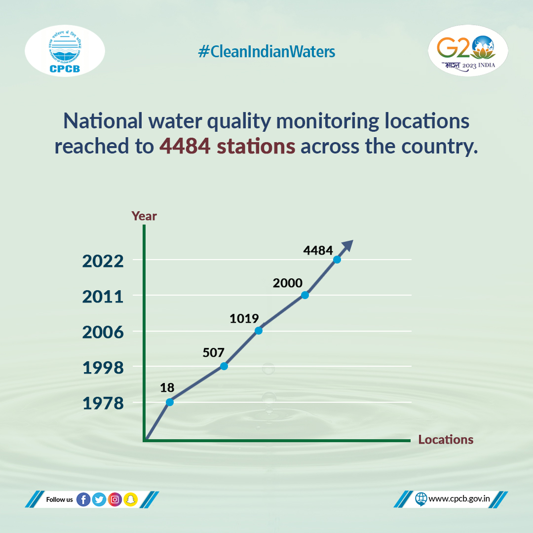 CPCB_OFFICIAL's tweet photo. #CleanIndianWaters
National water quality monitoring which was initiated with a network of 18 locations in the year 1977, has now reached 4484 locations in 2022.
#StopWaterPollution #CPCBactions #CPCB
@moefcc @byadavbjp @AshwiniKChoubey @DrGargava @mygovindia @PIB_India https://t.co/fxyOrnrNLn