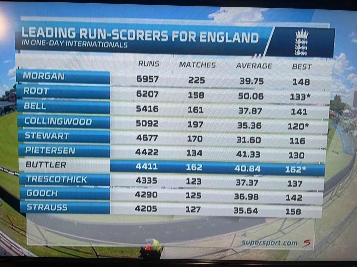 theanalyst's tweet image. Anyone who thinks that @root66 will not be in England’s World Cup team needs their head examined. His average is almost 10 ahead of anyone else. #pureclass