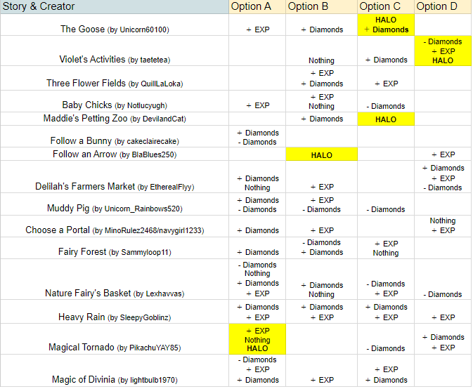 Maf on X: ⚠️UPDATE 2- HALLOWEEN 2022 FOUNTAIN ANSWERS🔮🕸 As promised,  here is the most recent update of my chart! Sadly haven't discovered any  halo options for 2 stories out of the