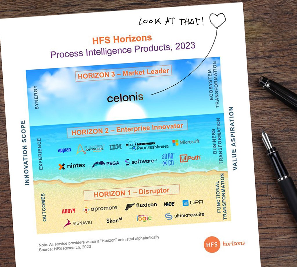 Celonis's tweet image. A picture is worth a thousand words.

Something to be proud of.

Thank you @HFSResearch 

#Celonis 
#HFSHorizons
#ProcessMining