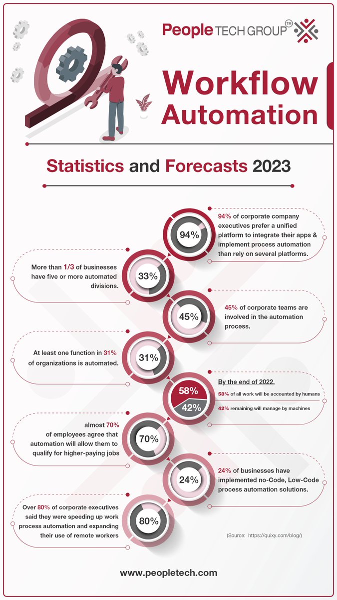 PeopleTechInc's tweet image. In the last few years, the growth and need for automation were booming; the increased IT requirements and low available resources made it very demanding.
Check out the 2023 statistical insights on automation.
#Automation #intelligentprocessautomation #RPA #WorkplaceAutomation