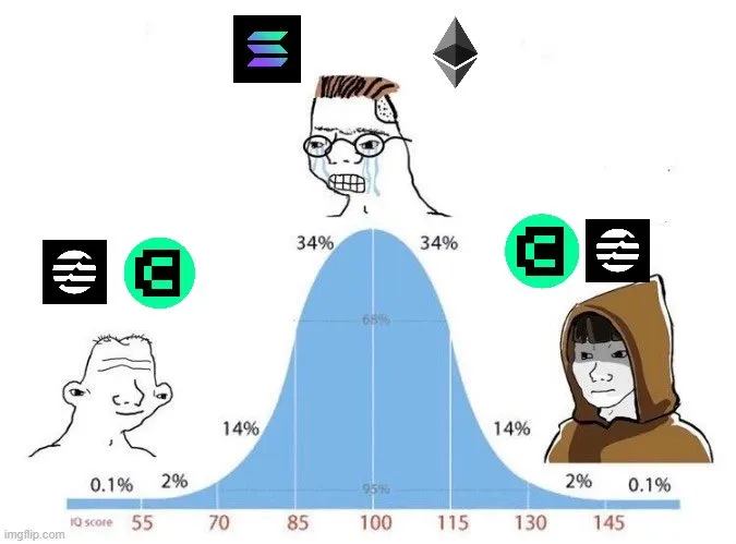 h1jpeg's tweet photo. Canto NFTs have been on a roll lately

Cantographs reached a floor of 3,300 $CANTO within 18 hours after minting out

That is $1,420 profit in less than a day. If you minted all 10, then that's $14k📈

We are still early. Here is a quick guide to NFTs on $CANTO: https://t.co/ERnGhEimrC