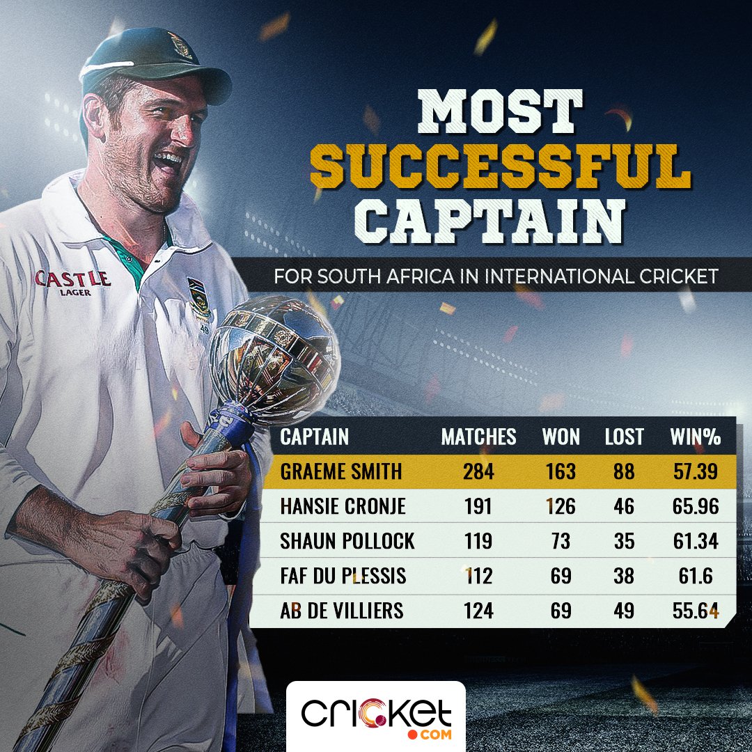 Happy Birthday to  \s most successful captain, Graeme Smith    