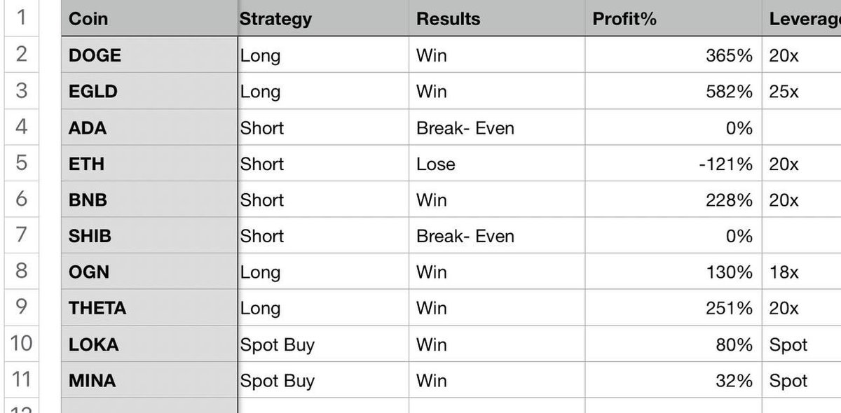 SilverWolfBtc's tweet photo. Another month, another win. 87.5% win rate in Tg group in January. Along with future trade signals, gave some spot signals too like $MRI, $LOKA, $MINA etc, all were in top gainers. Total 10 trades( Future and spot) and only 1 hit stop loss. Win means at least 100% profit with 20x https://t.co/2Ef5oqlPaB