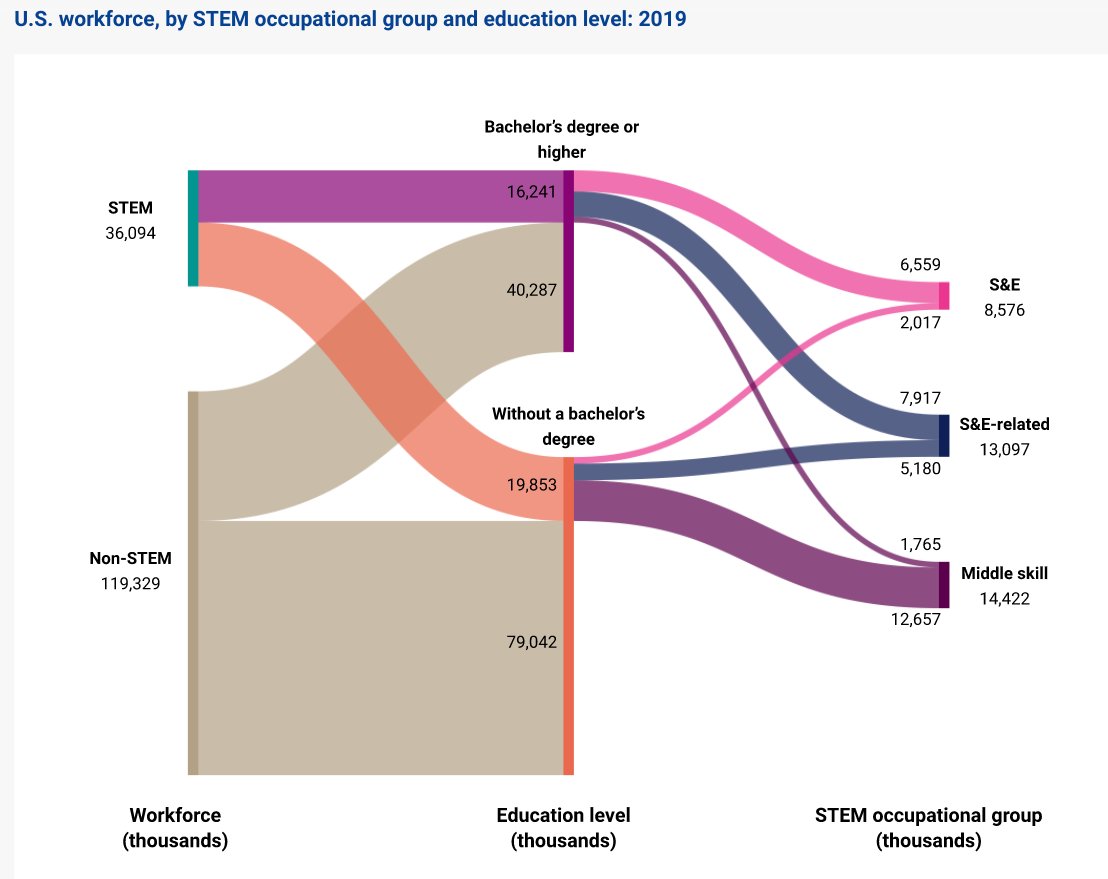 US STEM grads vs PRC