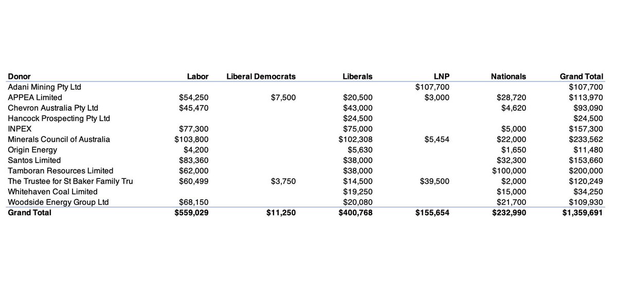 stephenbatesmp's tweet photo. I think what’s really shocking here is just how little these companies have to spend to buy the major parties.

This $1.3 million in donations got them $11.6 billion in subsidies.

We need to ban corporate donations. Now. https://t.co/e1MarjAiqi