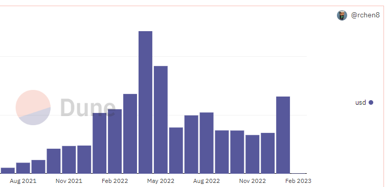 theoldk_k's tweet photo. NFT lending has been on 🔥 in January. @NFTfi's monthly loan volume has almost doubled since December and was higher than one year ago. https://t.co/zCmiIagfcT
