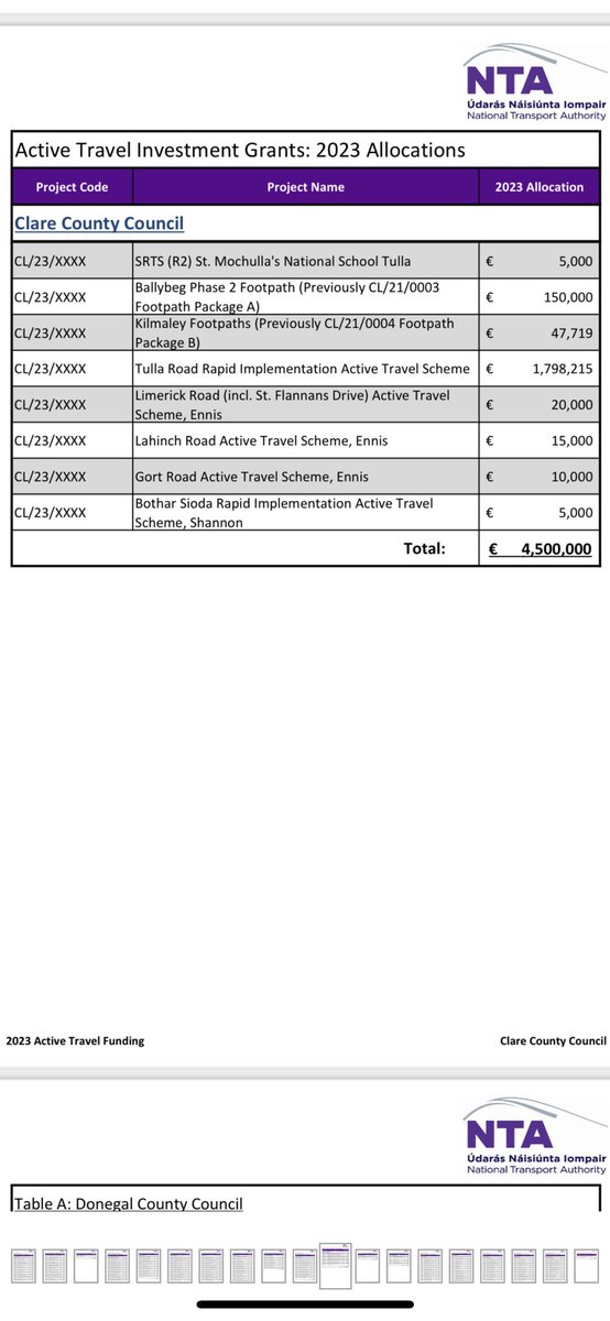 Joe Carey (@joecareytd) on Twitter photo Today Clare County Council has been awarded €4.5m funding for Active Travel projects. This is really good news & I look forward to progress being made on these projects in the time ahead <a href="/ClareCoCo/">Clare County Council</a> <a href="/ClareEcho/">The Clare Echo</a> <a href="/ClareChampion/">The Clare Champion</a> <a href="/ClareFM/">Clare FM</a> See the list below 👇 Today Clare County Council has been awarded €4.5m funding for Active Travel projects. This is really good news & I look forward to progress being made on these projects in the time ahead <a href="/ClareCoCo/">Clare County Council</a> <a href="/ClareEcho/">The Clare Echo</a> <a href="/ClareChampion/">The Clare Champion</a> <a href="/ClareFM/">Clare FM</a> See the list below 👇