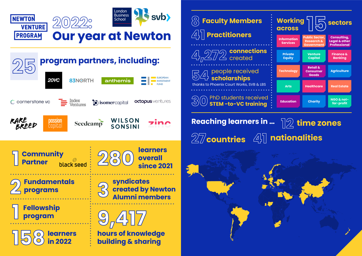 NewtonProgramVC's tweet photo. Our robust training programs ensure that everyone has an equal opportunity to thrive in venture capital to create a more accessible & diverse ecosystem.
What's that look like? See our 2022 roundup
Welcome to the #FutureOfVC π
#VC #Entrepreneurship #Founders https://t.co/RSft7QQ6Fz