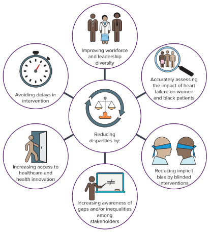 AndrewJSauer's tweet photo. Where do sex and race based disparities factor into remote monitoring for patients with heart failure? 

Fresh review published today led by @mastorismd and grateful to co-authors:

@ersied727 
@tremartyn 
@amorrismd 
@hvanspall 

https://t.co/eZOpbxE722 https://t.co/Ghi0PHItrF