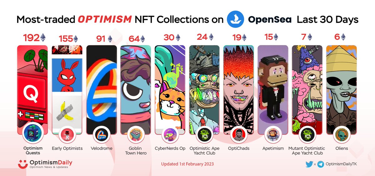 🎉 Most-traded @OptimismFND NFT Collections on <a href="/Opensea/">OpenSea</a> Last 30 Days 🚀

🥇 Optimism Quests
🥈 Early Optimists
🥉 <a href="/VelodromeFi/">Velodrome</a>
<a href="/GoblinTownHero/">GoblinTownHero 📜</a>
<a href="/CyberNerdsOP/">CyberNerds | CC0 🔴✨ : Mint live</a>
@OptiApeYC
<a href="/OptiChads/">OptiChads 🔴✨️💪</a>
<a href="/apetimism/">Apetimism🔴 | Apebitrum💙🧡 | Sold Out</a>
#MOAYC
<a href="/Ospaceproject/">Ospace</a>

#Optimism $OP #OptimismNFT #NFTs