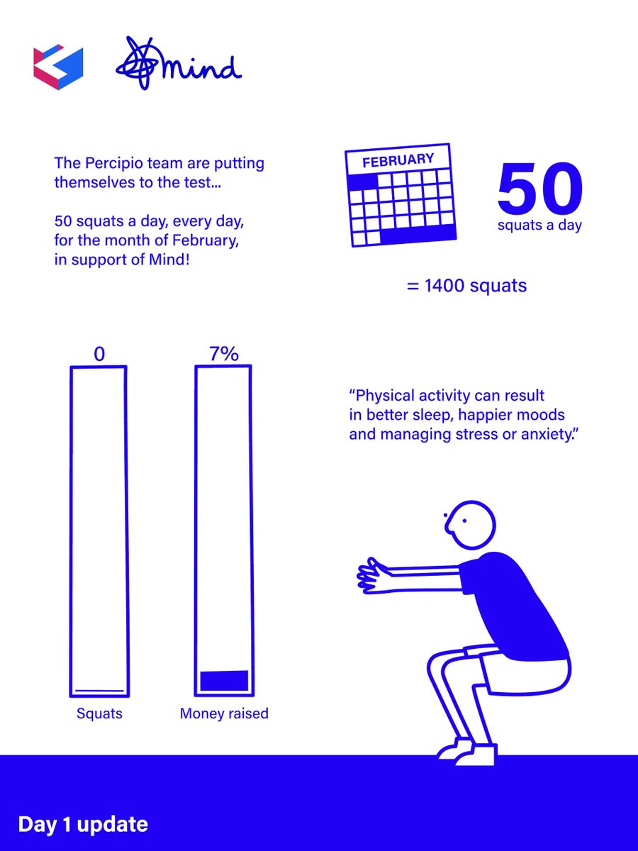 SystemsIo's tweet photo. The Percipio team are putting themselves to the test! 50 squats a day, every day, for the month of February, in support of Mind.

Can't be that hard, right?...

Please donate what you can using our justgiving page https://t.co/GtoG9QJRVT https://t.co/94imtMNeZk