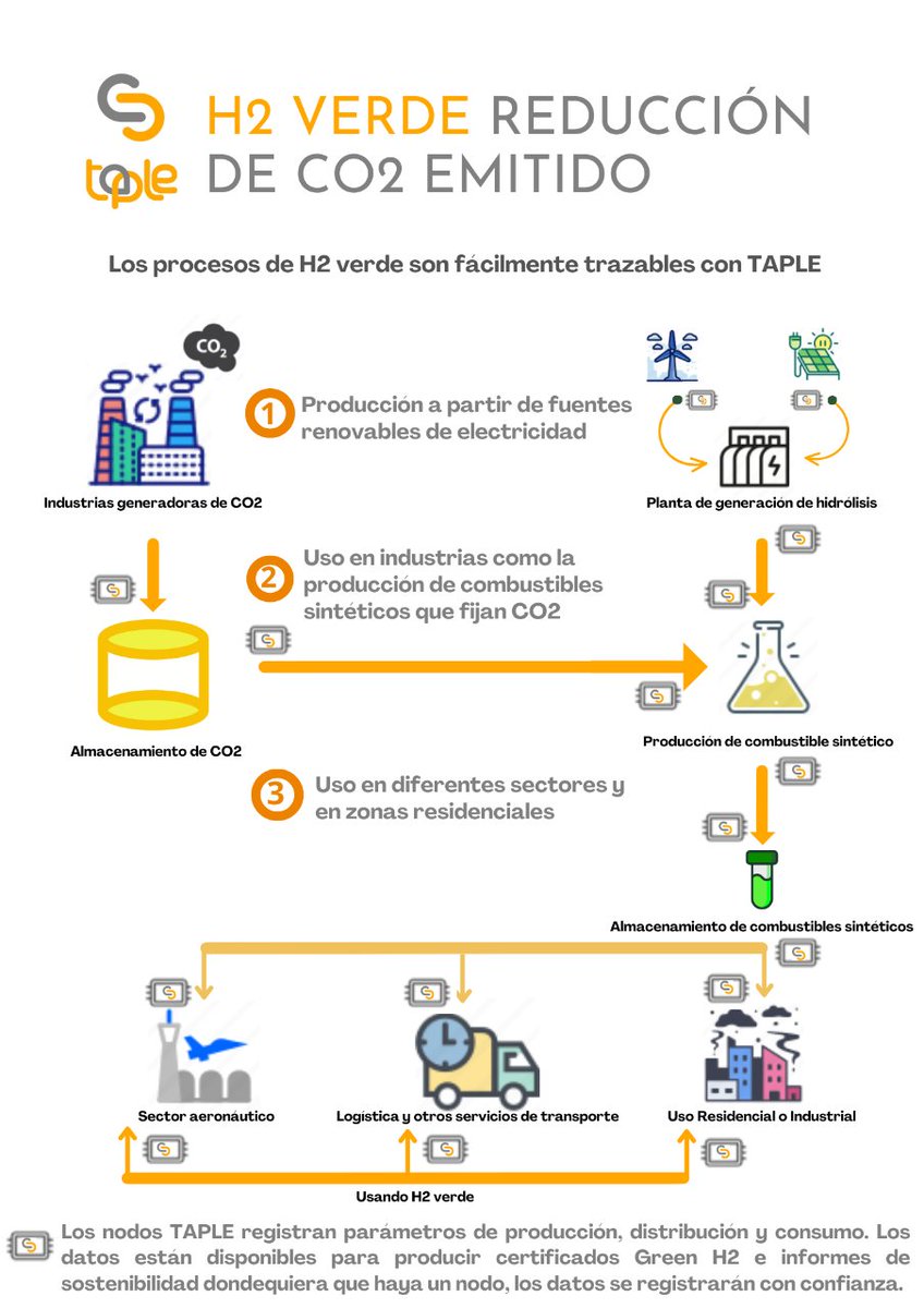 OpenCanarias's tweet photo. ¿#Sabíasque los procesos de #HidrógenoVerde son fácilmente trazables con #OPENTAPLE? 🌱
Desde la producción a partir de fuentes renovables de electricidad hasta el uso en diferentes sectores, nuestra red #Blockchain registrará los #datos con confianza. ✅
https://t.co/2cl91Iz9Ep https://t.co/hPUj8sfMxe