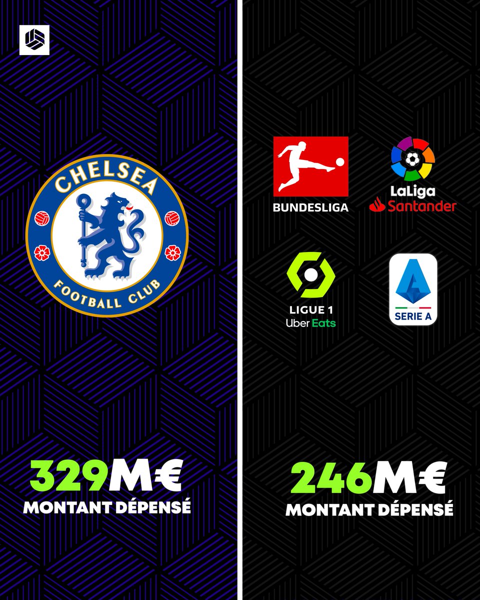 lnstantFoot's tweet image. À lui seul, Chelsea a plus dépensé sur ce mercato d'hiver que l'ensemble des 4 championnats. 😲💰