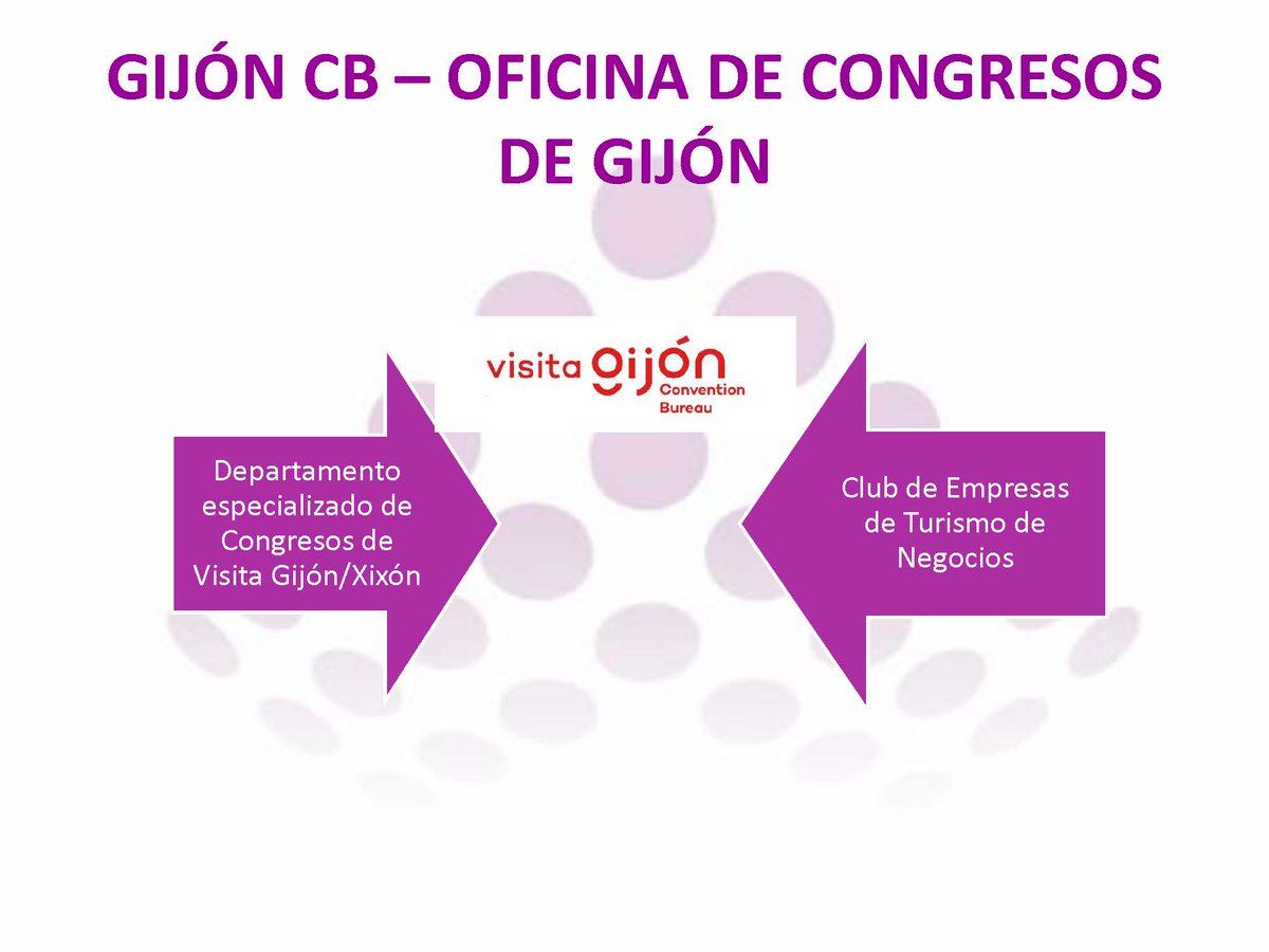Sesión de trabajo con las empresas miembro del Gijón CB  
Gracias a los profesionales por vuestro interés y participación. Aportaciones que contribuyen a seguir posicionando #Gijón y #Asturias como destino #MICE 
#NuestraFuerza #AsturiasMICE+
#GijónCongresos #AsturiasCongresos
