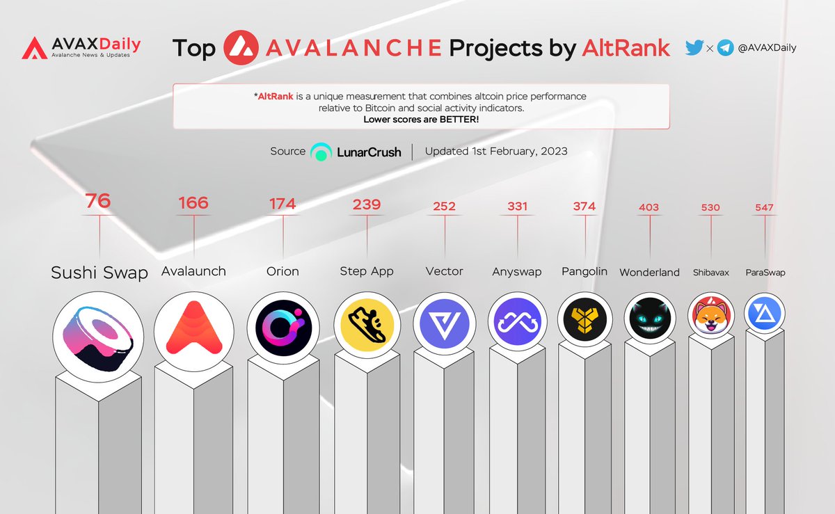 Top Avalanche Projects by Altrank

$SUSHI <a href="/SushiSwap/">Sushi.com</a>
$XAVA <a href="/AvalaunchApp/">Avalaunch</a>
$ORN <a href="/orion_protocol/">Orion</a>
$FITFI <a href="/StepApp_/">Step App | The Future of Fitness</a>
$VTX <a href="/vector_fi/">Vector Finance 🔺</a>
$ANY <a href="/MultichainOrg/">Multichain (Previously Anyswap)</a>
$PNG <a href="/pangolindex/">Pangolin (PangoPerps is out!)</a>
$TIME @wonderland_fi
$SHIBX <a href="/shibavax/">SHIBAVAX9000 🔺 $SHIBX</a>
$PSP <a href="/paraswap/">Velora (Moved to @VeloraDEX)</a>

#AVAX $AVAX