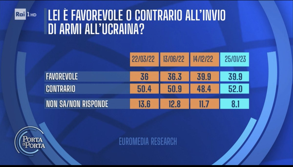 Arturo_Parisi's tweet photo. Armi all’Ucraina: calano i non sa e non risponde, crescono i contrari, assieme alla divaricazione tra i partiti favorevoli e i loro elettori.
😩
non basta votare in aula, bisogna spiegare https://t.co/9QQZfdqCMp