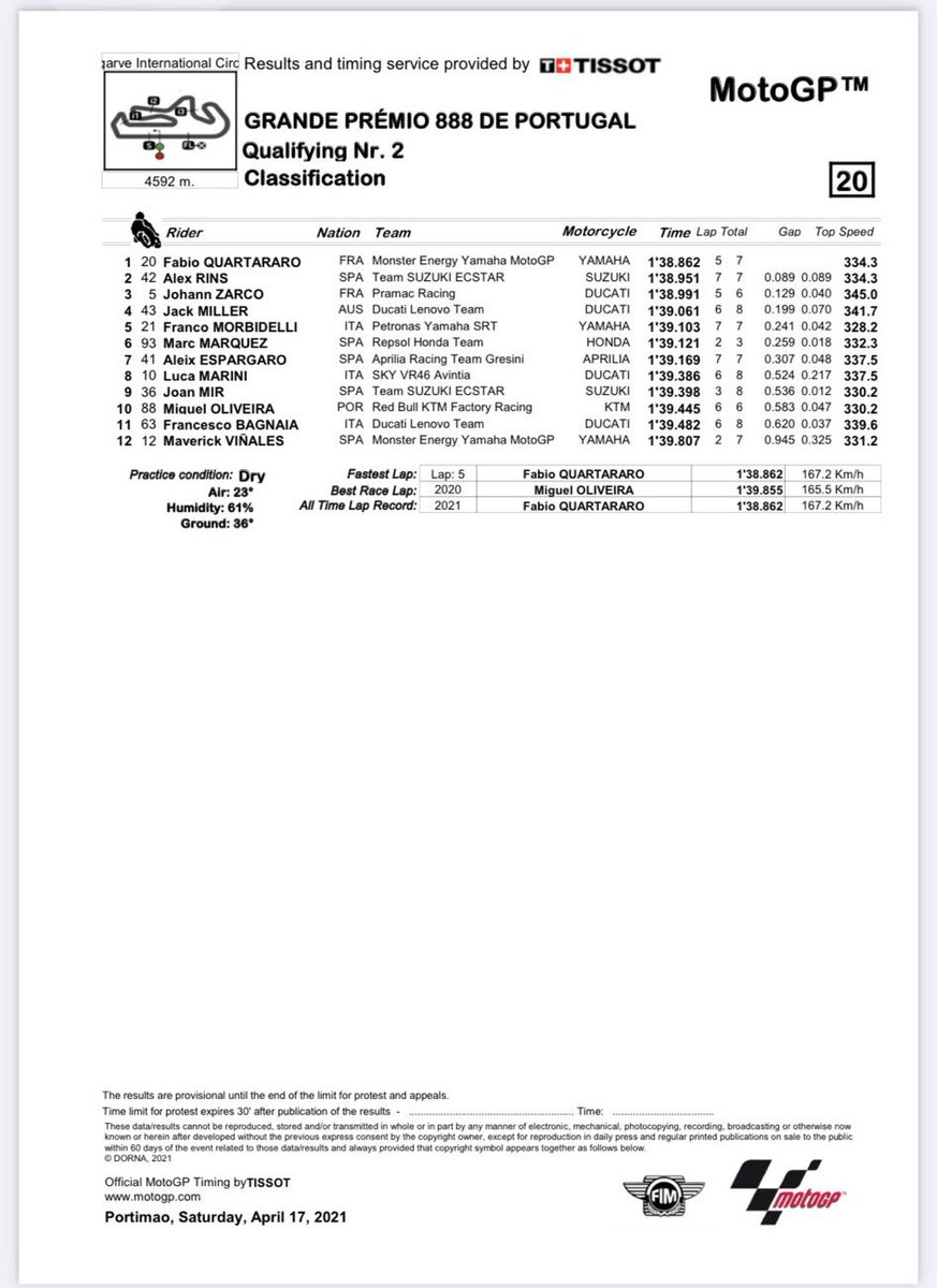 JoanLascorz17's tweet photo. Nunca han estado tan cerca. SBK cerca de bajar los tiempos de MOTOGP. Alvaro Bautista dominando lo que llevamos de sesión, bajando en mas de medio segundo el record del 2022 https://t.co/0cxmgySbIn