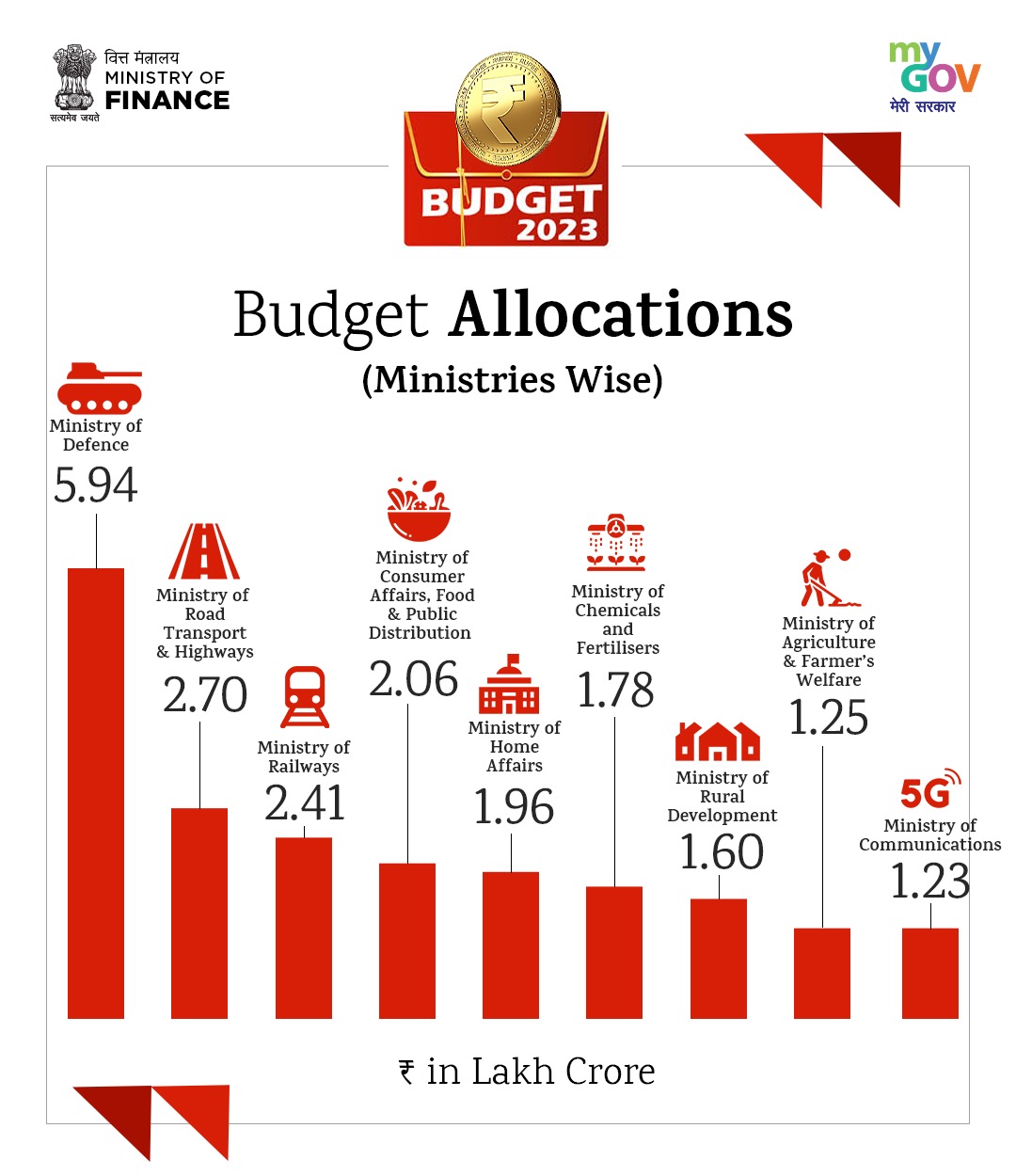 Image Union Budget 2023 Allocations Ministries wise